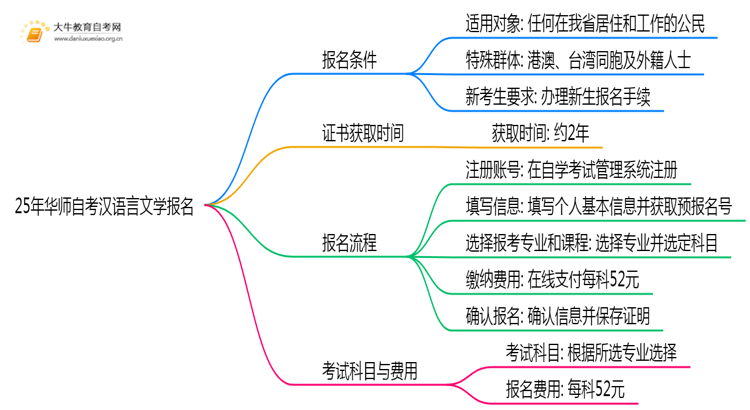 25年华师自考汉语言文学专业（本）个人如何报名？思维导图
