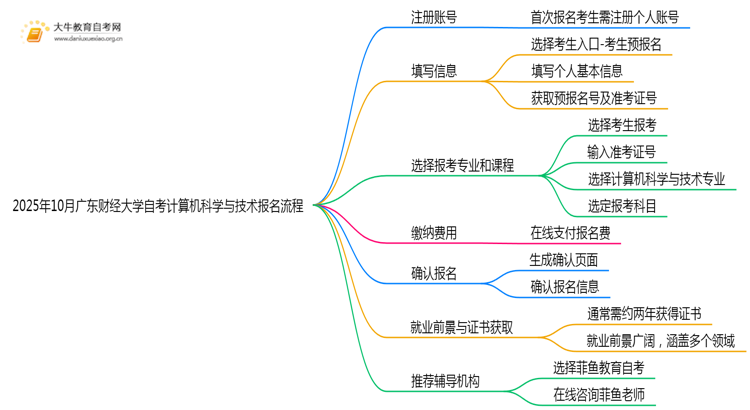 2025年10月广东财经大学自考计算机科学与技术怎么个报名流程？思维导图