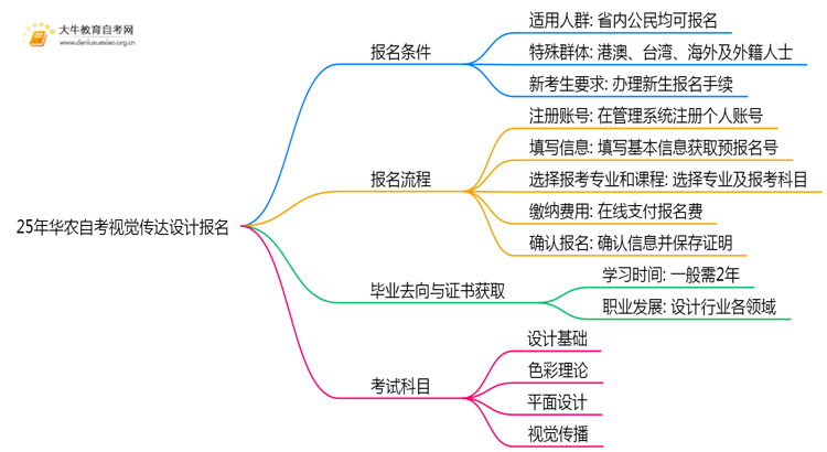 25年华农自考视觉传达设计专业（本）个人如何报名？思维导图