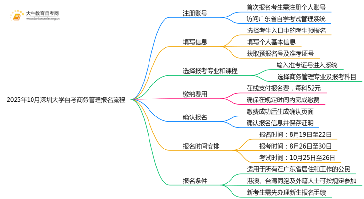 2025年10月深圳大学自考商务管理怎么个报名流程？思维导图