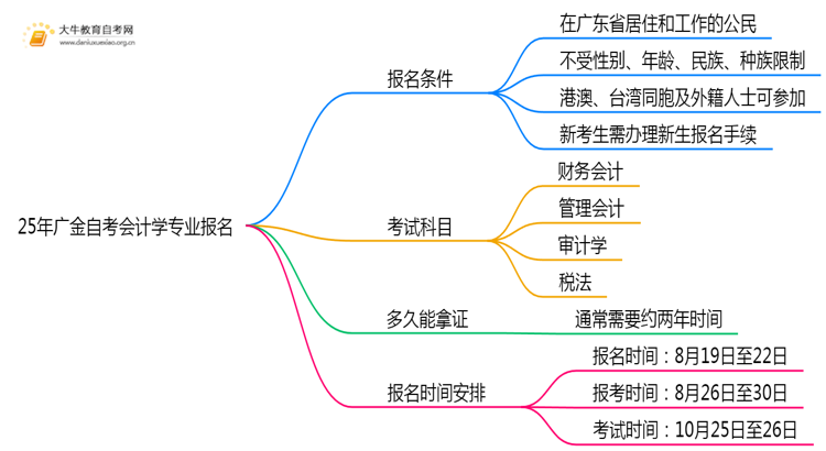25年广金自考会计学专业（本）个人如何报名？思维导图