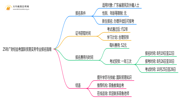 25年广财经自考国际贸易实务专业(专)个人如何报名？思维导图