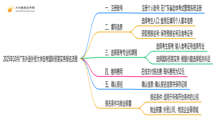2025年10月广东外语外贸大学自考国际贸易实务怎么个报名流程？思维导图