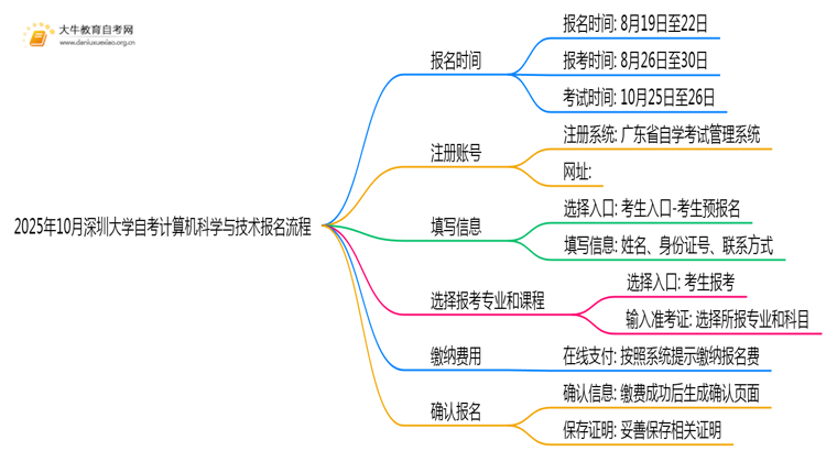 2025年10月深圳大学自考计算机科学与技术怎么个报名流程？思维导图