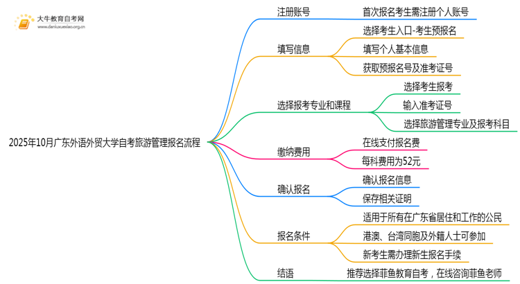 2025年10月广东外语外贸大学自考旅游管理怎么个报名流程？思维导图