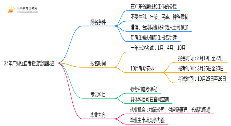 25年广财经自考物流管理专业（本）个人如何报名？思维导图
