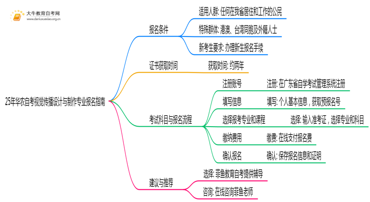 25年华农自考视觉传播设计与制作专业(专)个人如何报名？思维导图