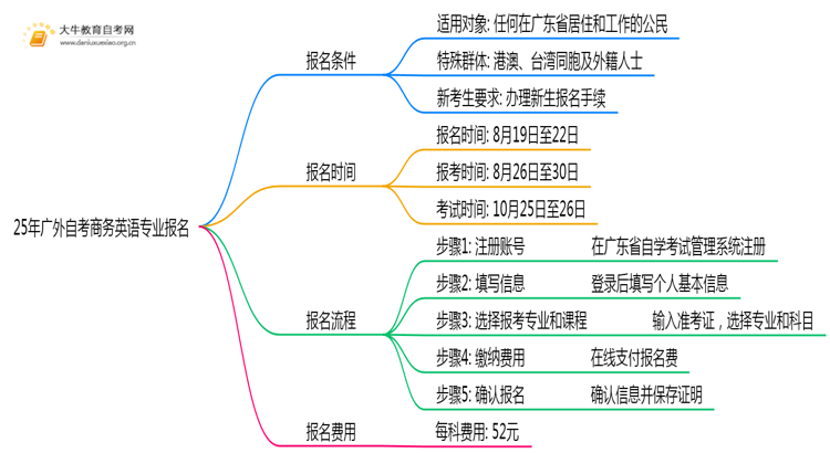 25年广外自考商务英语专业(专)个人如何报名？思维导图