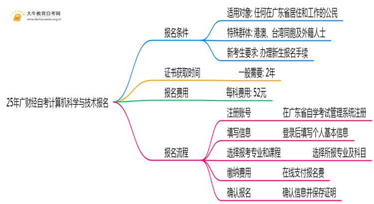 25年广财经自考计算机科学与技术专业（本）个人如何报名？思维导图