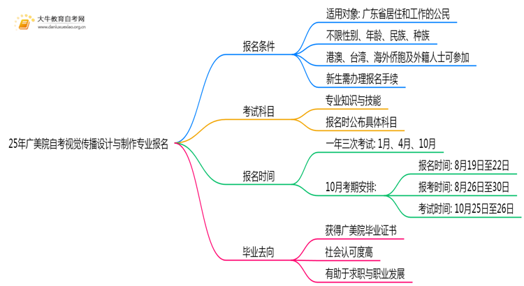 25年广美院自考视觉传播设计与制作专业(专)个人如何报名？思维导图