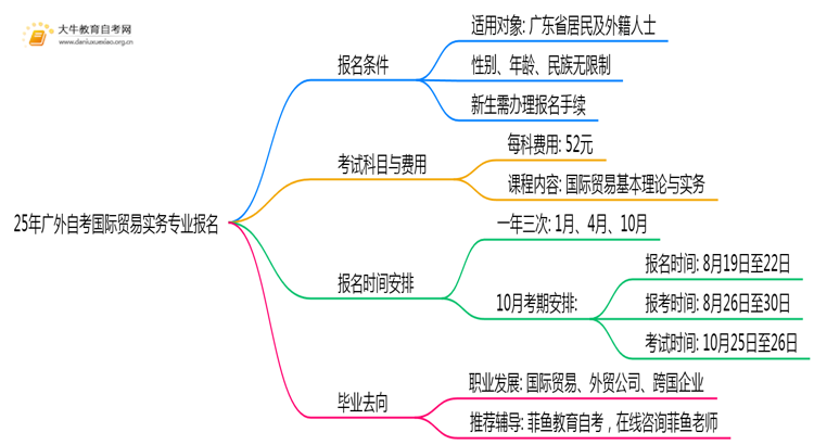 25年广外自考国际贸易实务专业(专)个人如何报名？思维导图