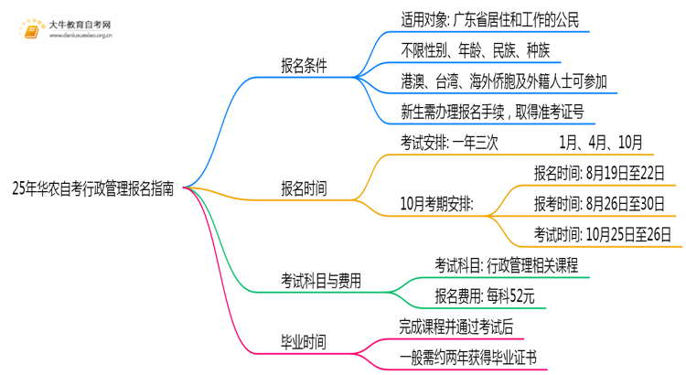 25年华农自考行政管理专业（本）个人如何报名？思维导图