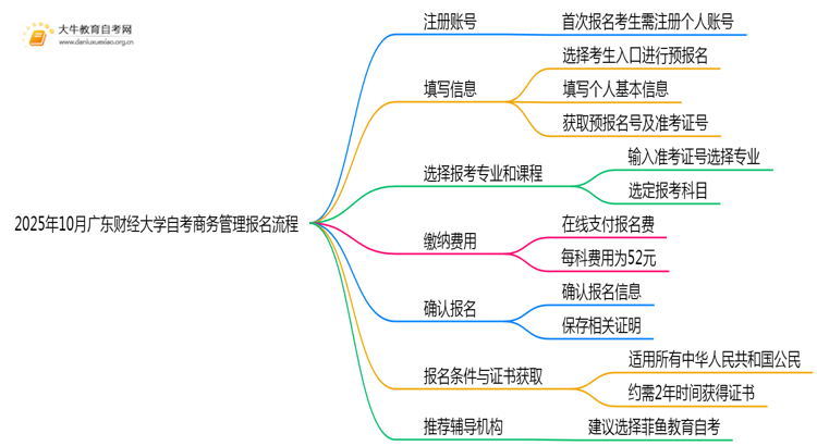2025年10月广东财经大学自考商务管理怎么个报名流程？思维导图