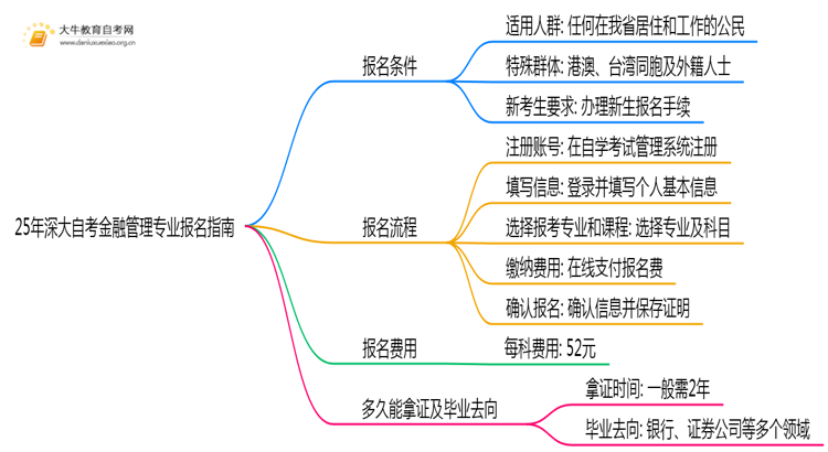 25年深大自考金融管理专业(专)个人如何报名？思维导图
