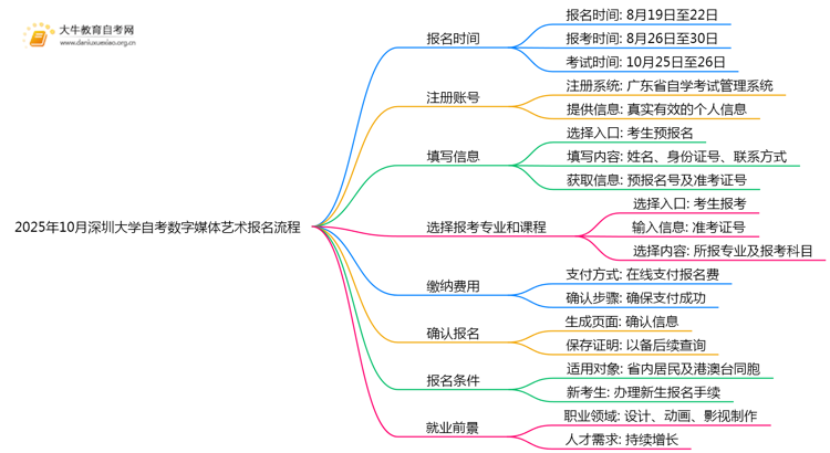 2025年10月深圳大学自考数字媒体艺术怎么个报名流程？思维导图