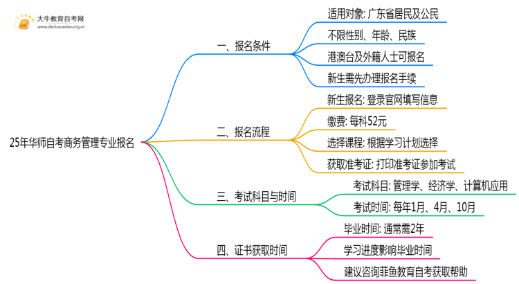 25年华师自考商务管理专业(专)个人如何报名？思维导图