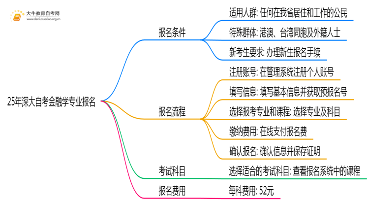 25年深大自考金融学专业（本）个人如何报名？思维导图