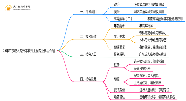 25年广东成人专升本软件工程专业科目介绍（须知）思维导图