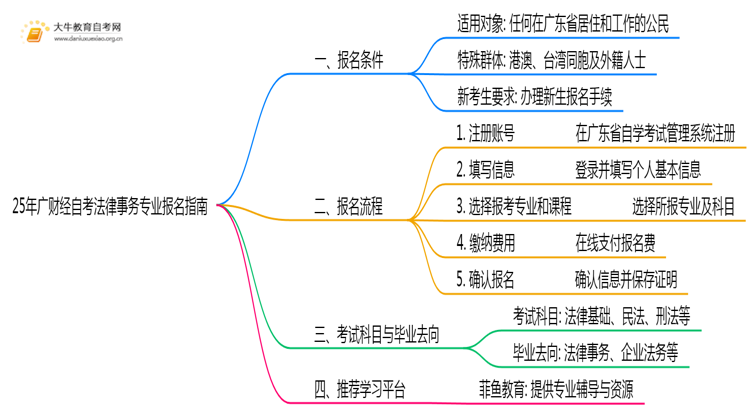 25年广财经自考法律事务专业(专)个人如何报名？思维导图