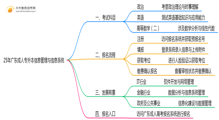 25年广东成人专升本信息管理与信息系统专业科目介绍（须知）思维导图