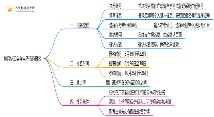 10月华工自考电子商务怎么报名？几月报？思维导图