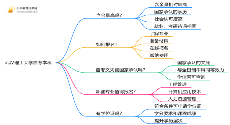 武汉理工大学自考本科含金量高吗？思维导图