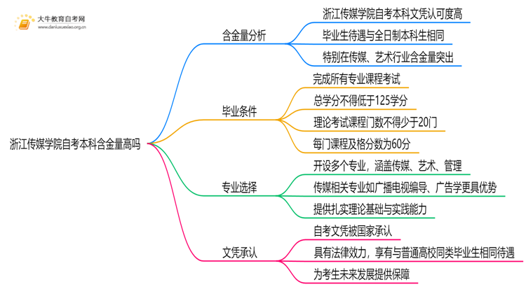 浙江传媒学院自考本科含金量高吗？思维导图