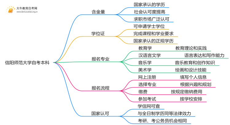 信阳师范大学自考本科含金量高吗？思维导图