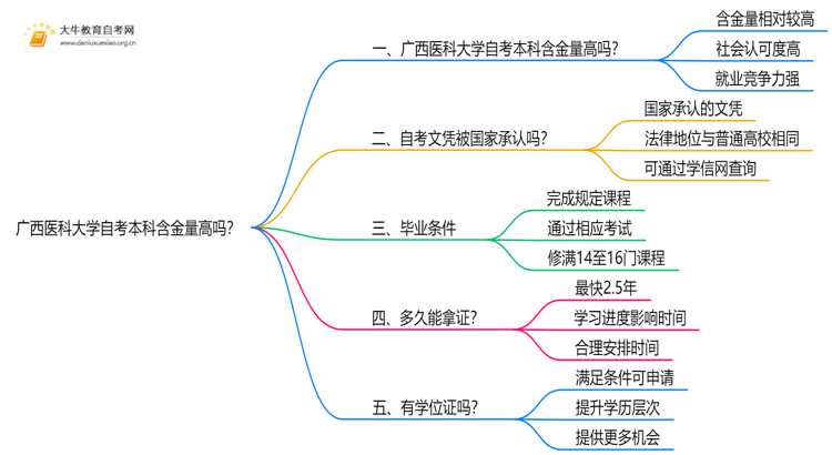 广西医科大学自考本科含金量高吗？思维导图