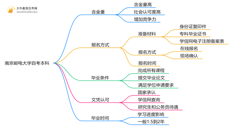 南京邮电大学自考本科含金量高吗？思维导图