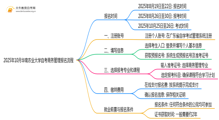 2025年10月华南农业大学自考商务管理怎么个报名流程？思维导图