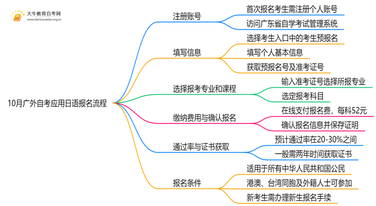 10月广外自考应用日语怎么报名？几月报？思维导图