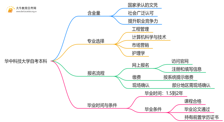 华中科技大学自考本科含金量高吗？思维导图