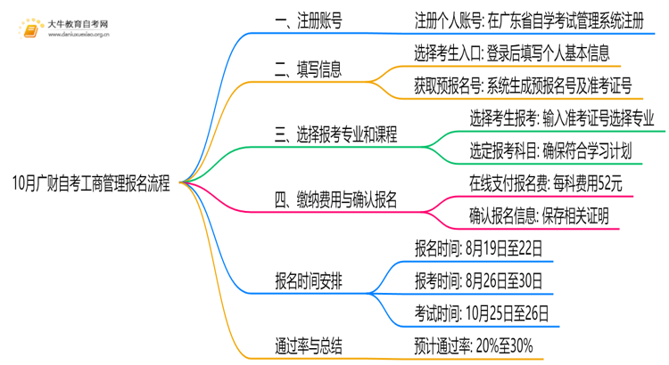10月广财自考工商管理怎么报名？几月报？思维导图