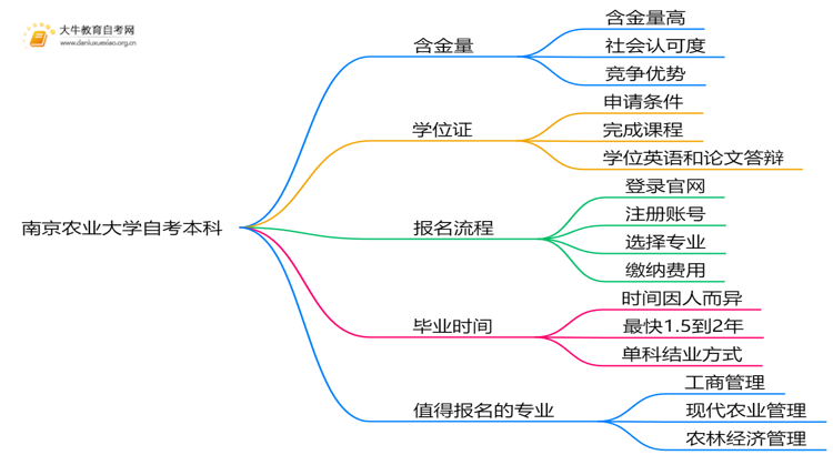 南京农业大学自考本科含金量高吗？思维导图
