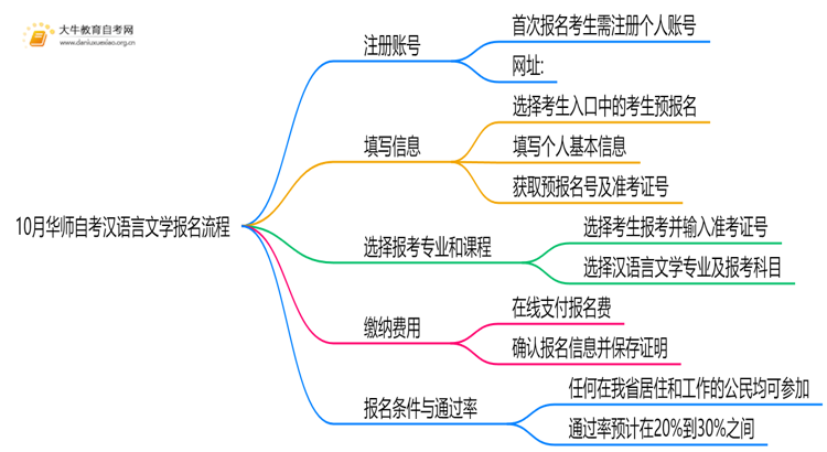 10月华师自考汉语言文学怎么报名？几月报？思维导图