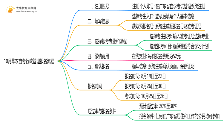 10月华农自考行政管理怎么报名？几月报？思维导图