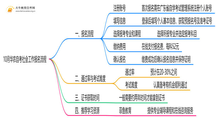 10月华农自考社会工作怎么报名？几月报？思维导图