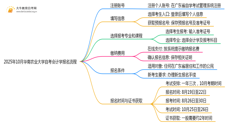 2025年10月华南农业大学自考会计学怎么个报名流程？思维导图