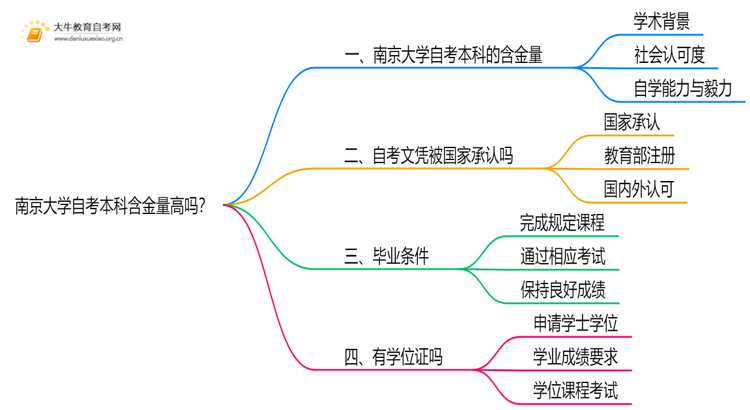 南京大学自考本科含金量高吗？思维导图
