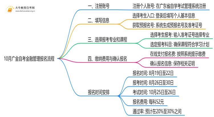 10月广金自考金融管理怎么报名？几月报？思维导图