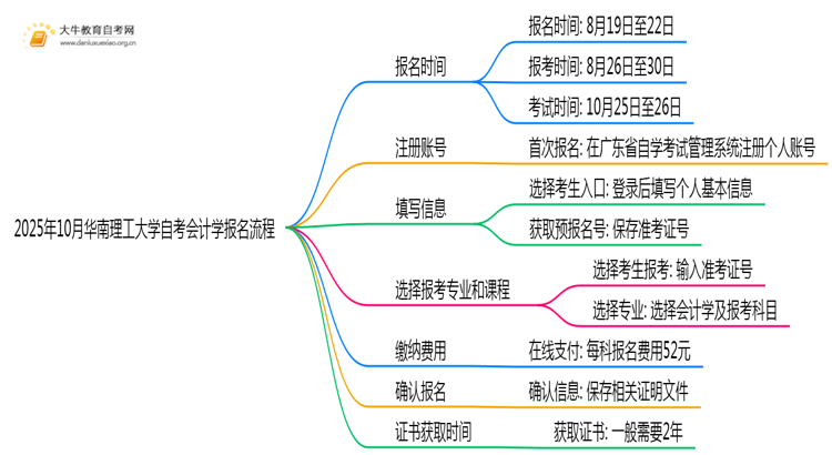 2025年10月华南理工大学自考会计学怎么个报名流程？思维导图