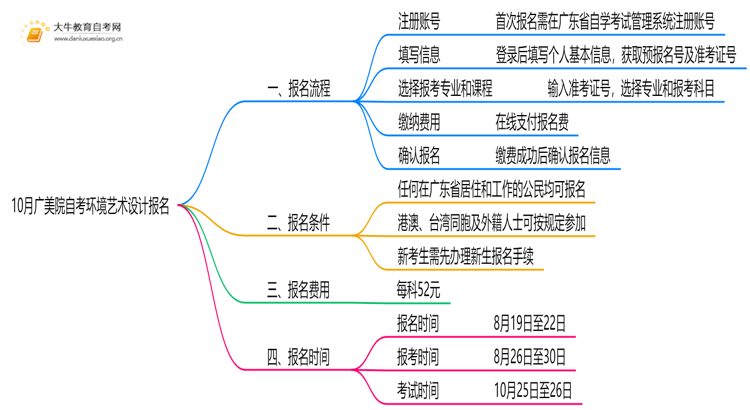 10月广美院自考环境艺术设计怎么报名？几月报？思维导图