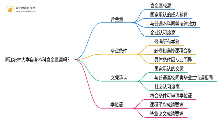 浙江农林大学自考本科含金量高吗？思维导图