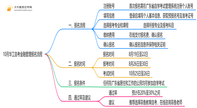 10月华工自考金融管理怎么报名？几月报？思维导图