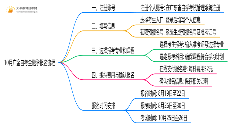 10月广金自考金融学怎么报名？几月报？思维导图