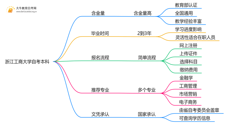 浙江工商大学自考本科含金量高吗？思维导图