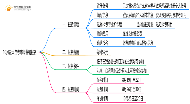 10月暨大自考市场营销怎么报名？几月报？思维导图