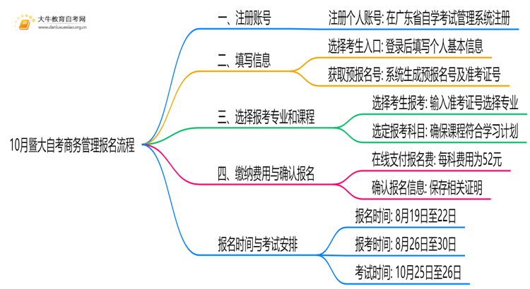 10月暨大自考商务管理怎么报名？几月报？思维导图
