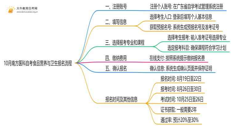 10月南方医科自考食品营养与卫生怎么报名？几月报？思维导图
